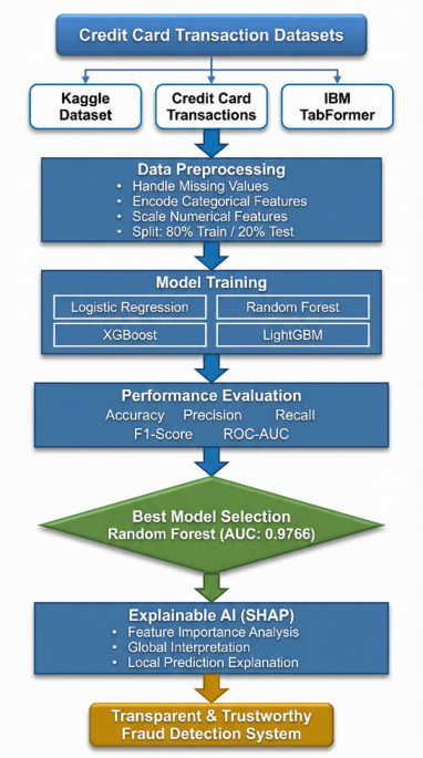 Applying explainable artificial intelligence to interpret supervised ensemble learning models for robust credit card fraud detection