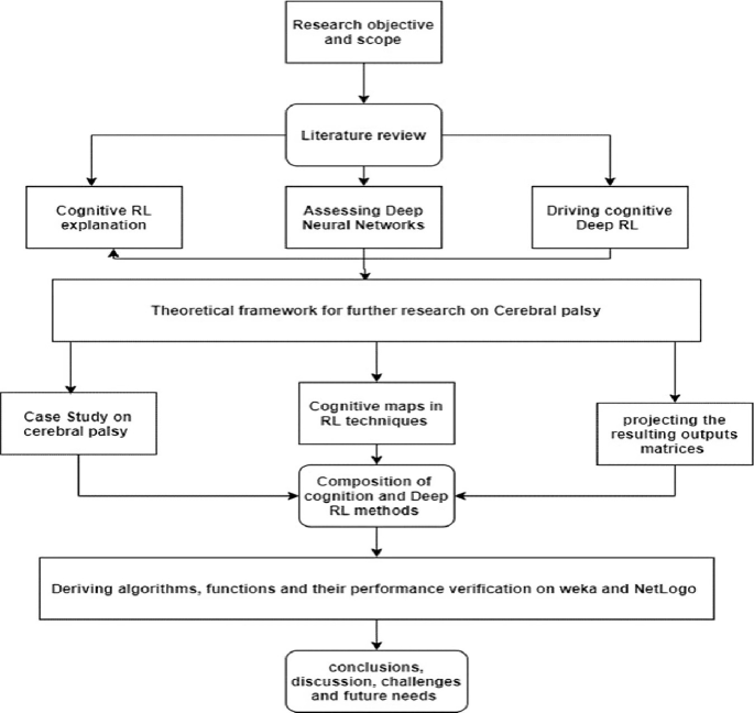 A novel intelligent hybrid reinforcement learning framework for autonomous decision making in complex health cognitive systems