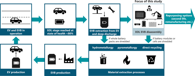 From blur to blueprint: a fuzzy delphi methodology for evaluating early-stage emerging technologies—the case of end-of-life automotive traction battery disassembly