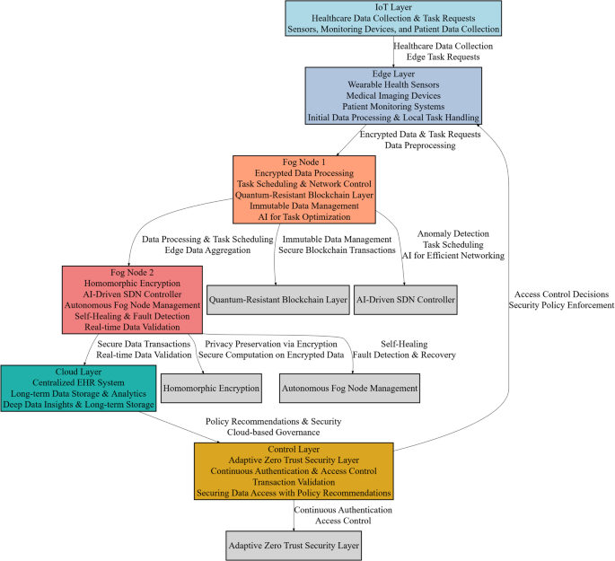 A unified post-quantum zero-trust architecture with AI-driven orchestration for secure healthcare fog networks