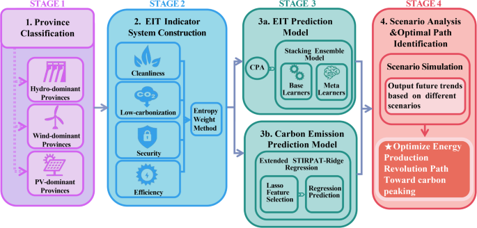 Assessment and pathways of the energy production revolution in the Yellow River Basin, China towards carbon peaking: a machine learning approach