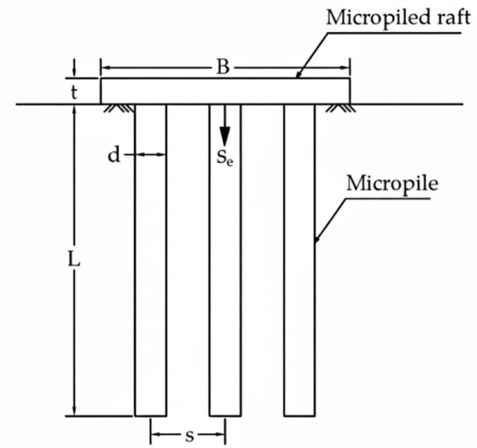 Data-driven prediction of micro-piled raft load–settlement using machine learning and Monte Carlo simulation