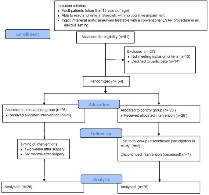 Impact of nurse-led postoperative education on health outcomes following endovascular aortic repair: a randomized trial