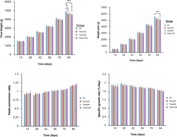 can i take fish oil with glutathione Replacing fish oil with Tetraselmis chui microalgae biomass does not  compromise rainbow trout health: Biochemical, histologic, antioxidant and  immune gene expression