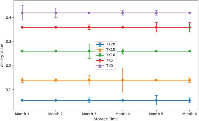 Pistacia khinjuk oil enhances oxidative stability of a corn-canola-sesame frying oil blend during six months of storage under repeated thermal treatment