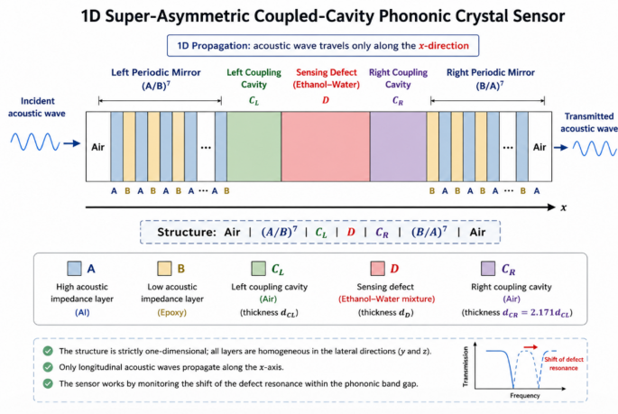 Sensitivity in phononic crystal sensors via super asymmetric coupled-cavity engineering