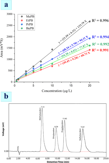 Occurrence of parabens in aquatic environments and sediments and efficiency of wastewater treatment plants in parabens removal - Scientific Reports