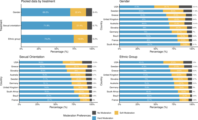 Ideology and free speech values predict content moderation preferences: cross-national evidence across targets of hate speech - Scientific Reports
