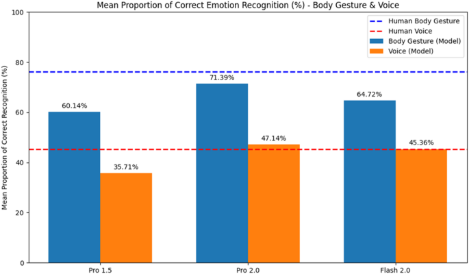 Generative AI emotion recognition from bodily gestures and vocal tone reveals modality-specific performance and positivity bias
