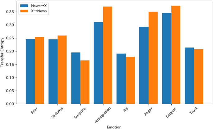 Temporal shifts and relationships of emotions in social and mass media: A case study of the “Reiwa Rice Riot” in Japan
