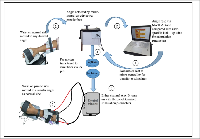Encoder-controlled functional electrical stimulator for stroke rehabilitation: a usability study