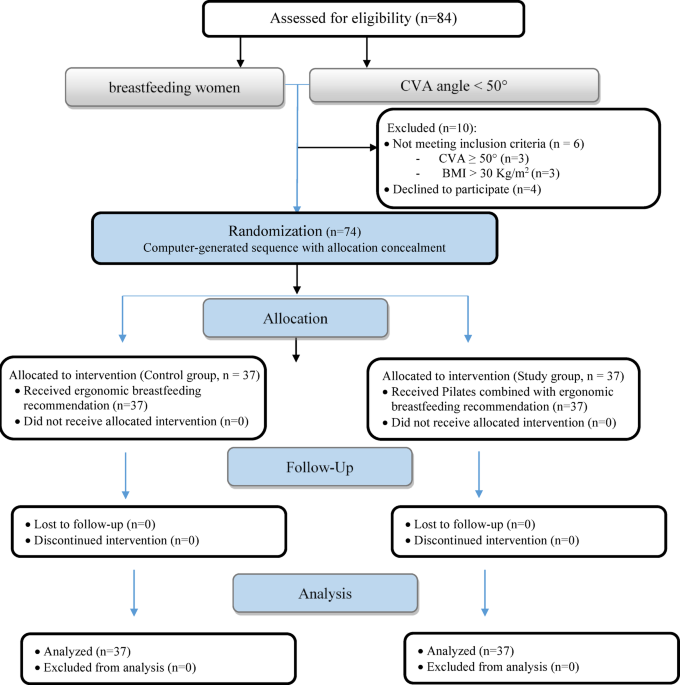 Effect of pilates exercises plus breastfeeding positioning adjustment on artificial intelligence-assessed craniovertebral angle in breastfeeding women with forward head posture: a randomized controlled trial - Nature