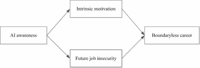 AI awareness relates to university students’ boundaryless career through the parallel mediation of intrinsic motivation and future job insecurity