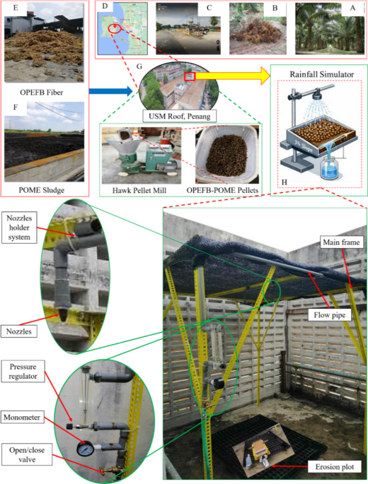 Synergistic valorization of oil palm empty fruit bunch and pome sludge for balanced erosion control and runoff quality