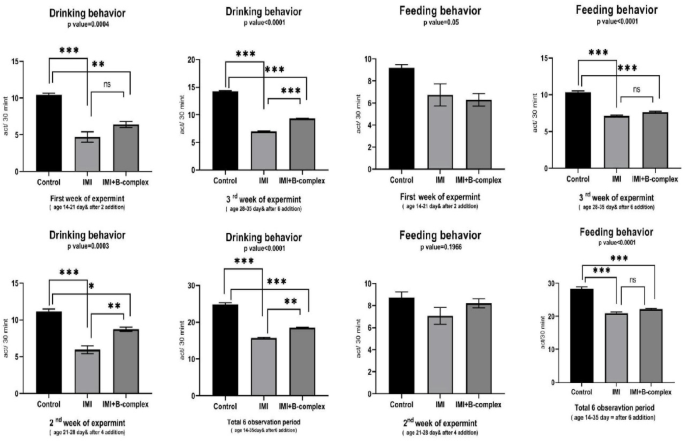 Assessment of behaviour, performance, and blood parameters in Japanese quail under toxic stress of imidacloprid and its modulation by vitamin B complex