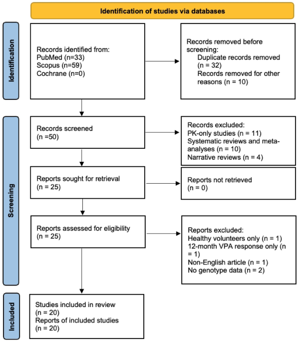 ABCC2 rs2273697, rs717620, rs3740066 polymorphisms and antiseizure medication resistance: a systematic review and meta-analysis