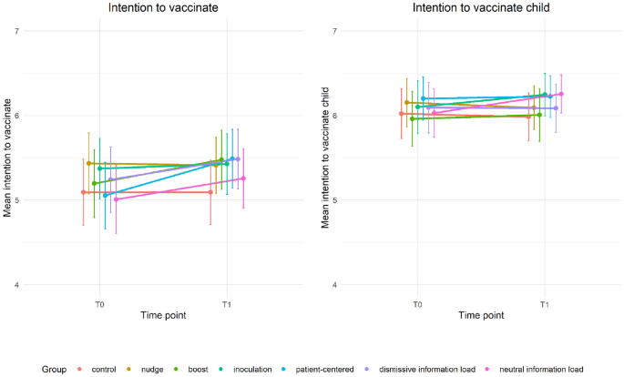 Pro-vaccination communication requires tailoring: Evidence from an experimental and longitudinal comparison of communication strategies on vaccination-related cognition and intentions