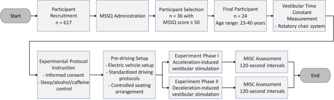 Vestibular time constant and individual susceptibility to motion sickness in real-world driving