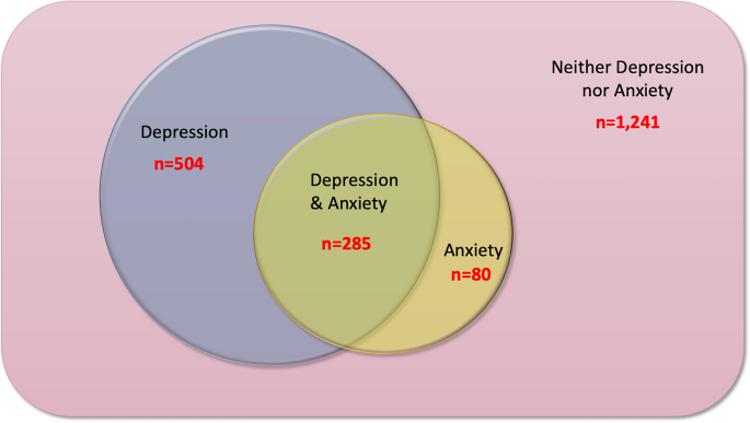 Depressiya, anksiyete və kardiyometabolik pozuntular arasında çoxetnikli ABŞ əhalisində pro‑iltihabi sitokinlərin vasitəçi rolu