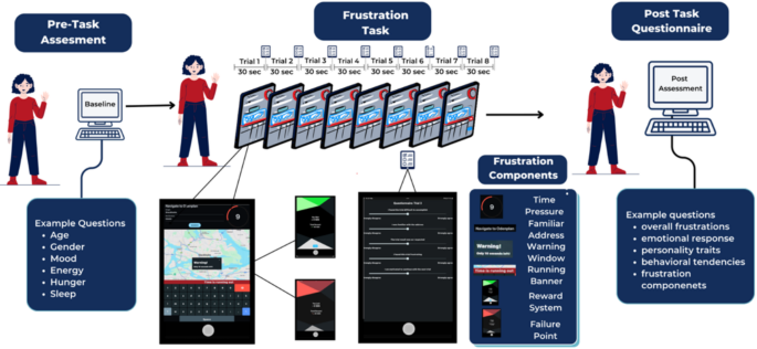 Negative emotionality and behavioral inhibition are associated with subjective frustration after a controlled frustration-induction task