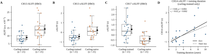 Assessment of resting-state prefrontal haemodynamic fluctuation characteristics in male university students who have received curling training using fNIRS technology