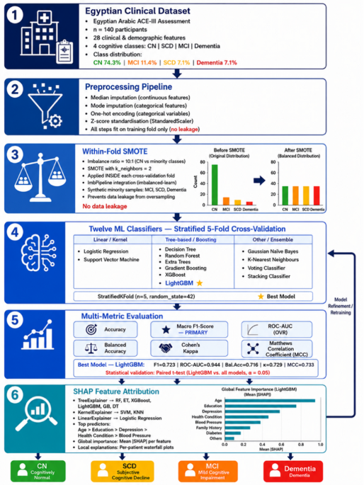 Machine learning-based multiclass classification of cognitive decline using ACE-III assessment data: a comparative study with SHAP explainability