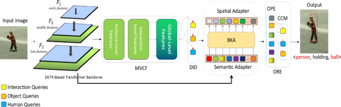 Multi-view context learning for human-object interaction detection