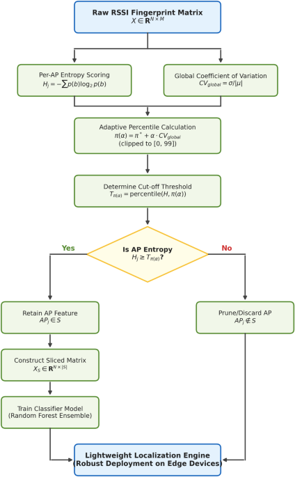 Adaptive entropy-guided access point selection for robust multi-floor Wi-Fi fingerprinting
