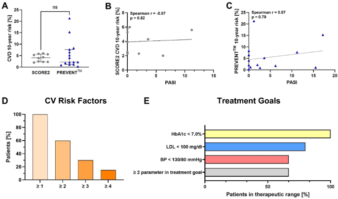 A specialized cardiological outpatient clinic for patients with psoriasis: results from a single-center pilot study