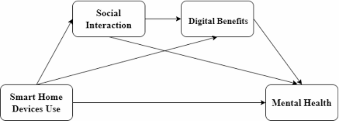 Smart home device use influences older adults’ mental health through social interaction and digital benefits