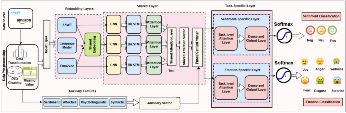 A multi-task learning approach for consumer sentiment classification and emotion detection via behavioral data