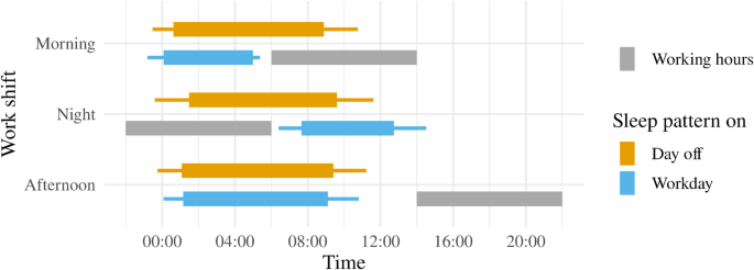 The later, the better: evening chronotypes in Uruguayan shift workers are associated with longer sleep in an observational study