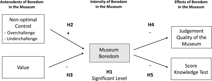Boredom in the museum: levels, antecedents, and consequences