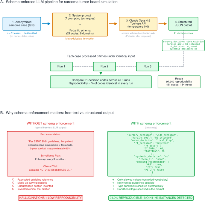 A schema-enforced large language model framework produces largely reproducible decision codes in simulated sarcoma tumor boards