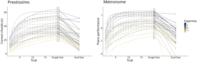 Distinct contributions of expertise and automatization to higher dual-task performance: A cognitive–motor dual-task study in pianists