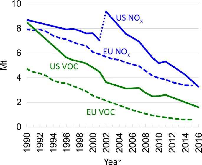 Vehicle criteria pollutant (PM, NOx, CO, HCs) emissions: how low should we  go? | npj Climate and Atmospheric Science