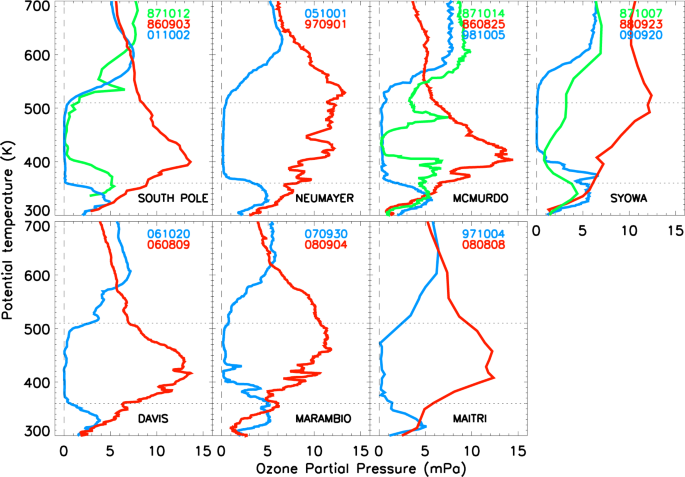 Emergence of ozone recovery evidenced reduction in the occurrence of Antarctic ozone loss saturation | npj Climate and Atmospheric