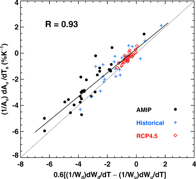 A dichotomy between model responses of tropical ascent and descent to surface warming | npj Climate and Atmospheric Science a-dichotomy-between-model-responses-of-tropical-ascent-and-descent-to-surface-warming-npj-climate-and-atmospheric-science