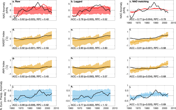 Passerby Site line clip NAO predictability from external forcing in the late 20th century | npj  Climate and Atmospheric Science