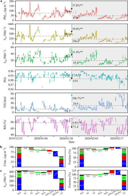 Co-benefits of reducing PM2.5 ...