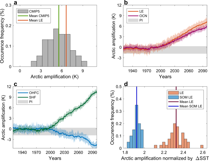 Quantifying the role of ocean coupling in arctic amplification and sea-ice loss over the 21st century
