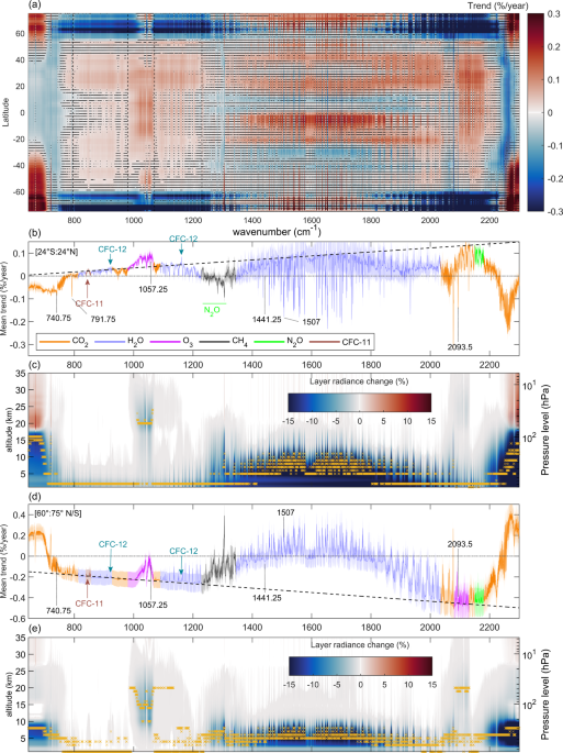 outgoing satellite radiation of | from Atmospheric Science Climate resolved Trends spectrally npj in longwave and years measurements 10