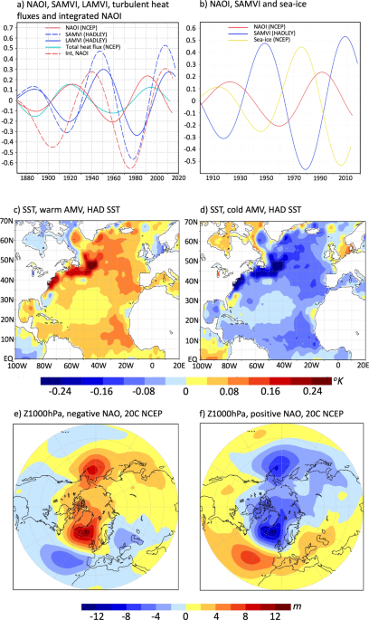 Coupled stratosphere-troposphere-Atlantic multidecadal oscillation and its importance for near-future climate projection - npj Climate and Atmospheric Science