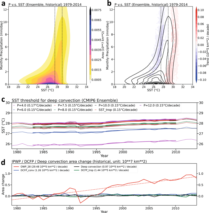 Differential expansion speeds of Indo-Pacific warm pool and deep convection  favoring pool under greenhouse warming