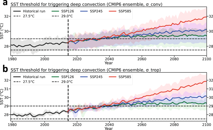 Differential expansion speeds of Indo-Pacific warm pool and deep convection  favoring pool under greenhouse warming