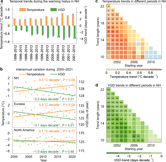 Continuous advance in the onset of vegetation green-up in the Northern Hemisphere, during hiatuses in spring warming