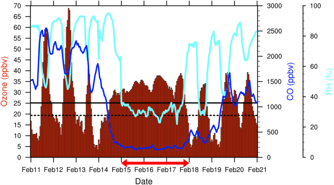 Stratospheric influences on surface ozone increase during the covid-19 lockdown over northern china