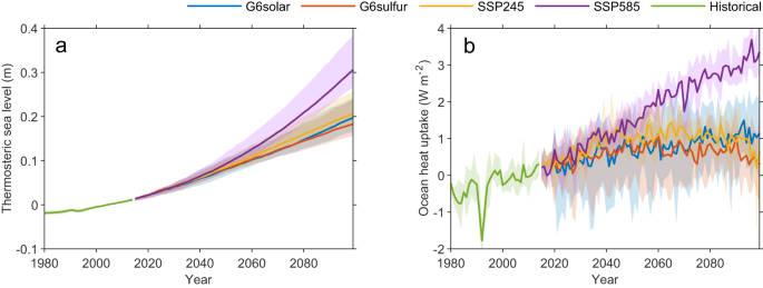 Thermosteric and dynamic sea level under solar geoengineering