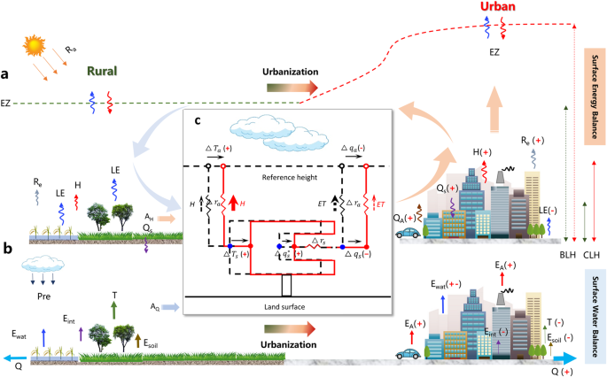 Urbanization-induced impacts on heat-energy fluxes in tropical