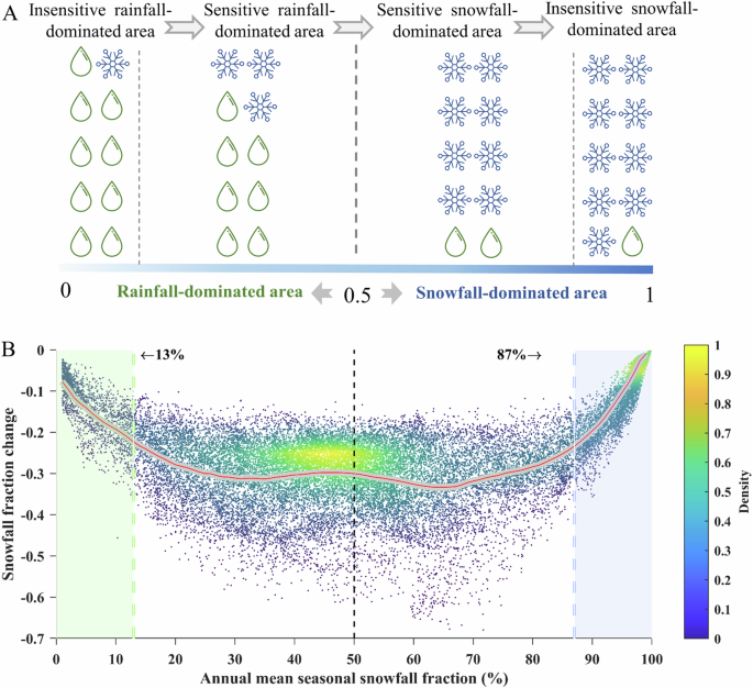 Snow Inflation Warming triggers snowfall fraction loss Thresholds in High-Mountain ...